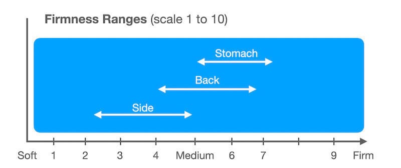 ILD firmness rating for latex topper