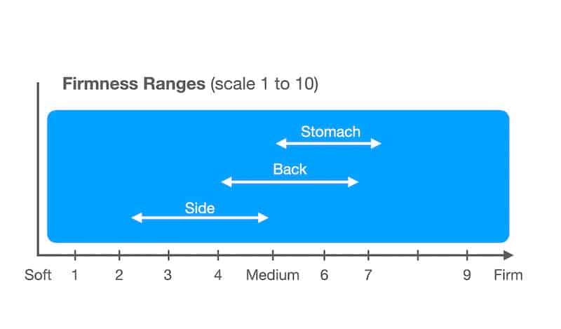 Mattress scale for sleeping postions