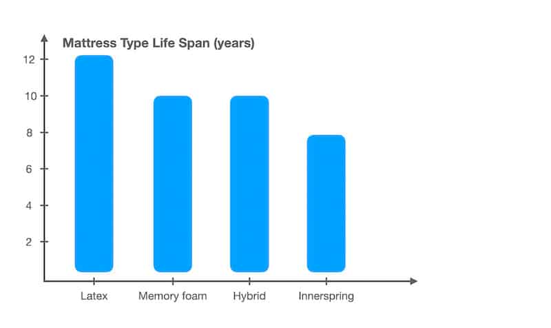 average life expectancy of mattress types graph